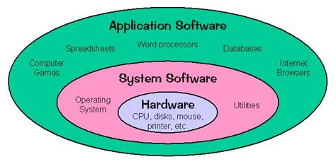 System Software Consists Of Programs That Control The Operations Of The