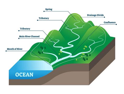 Rivers Flow From The Highest Point In The Landscape To The Lowest