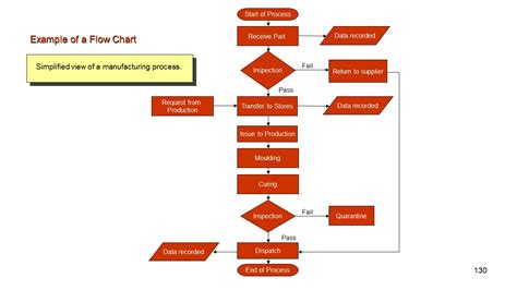 The Process Flow Chart Quality Management And Process Improvement