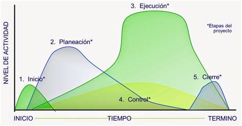 Las Fases Del Ciclo De Vida De Un Proyecto Vanessa Caballeros Moreira