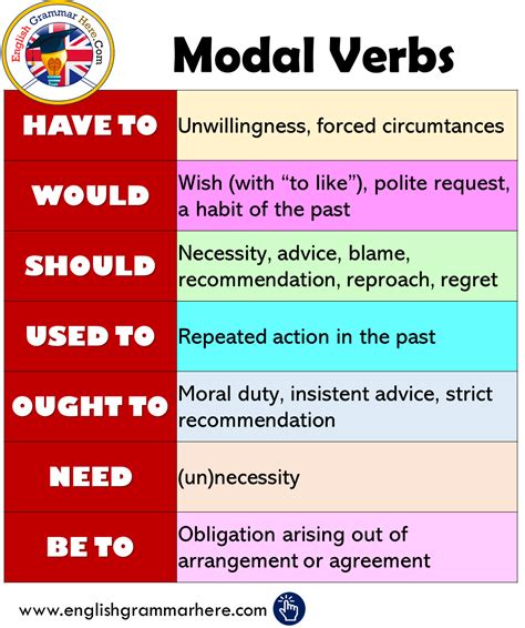 Modal Verbs In English English Grammar Learn English Words English