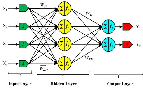 The Structure Of Multilayer Feed Forward Artificial Neural Network With