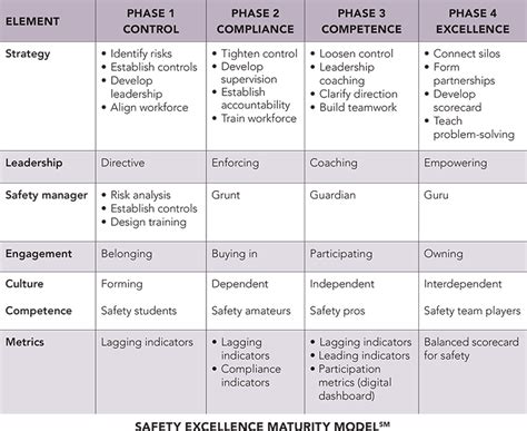 Safety Maturity Chart