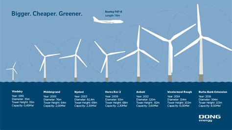 Size Of Wind Turbines Over The Years