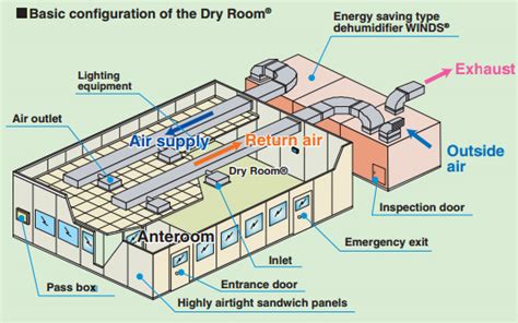 Clean Roomdry Room Designing And Constructing Hvac Systems