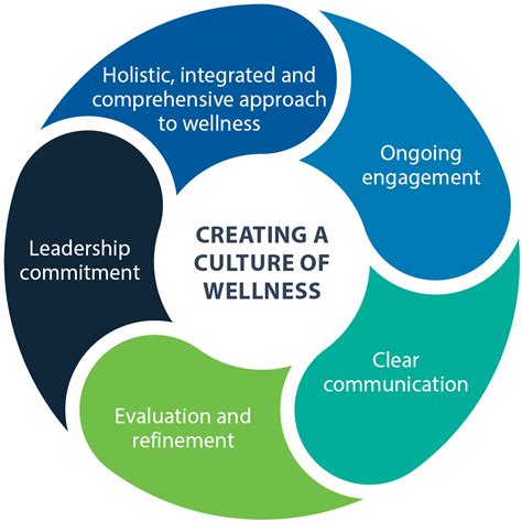 Five Steps To Build An Effective Wellness Initiative Case Study