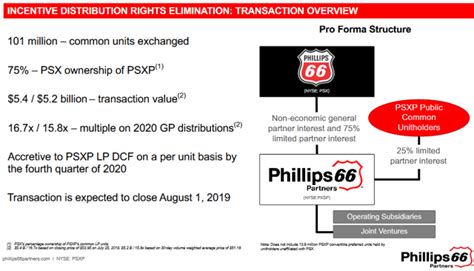 Phillips 66s Q2 Back On Track With A 125 Increase In The Dividend