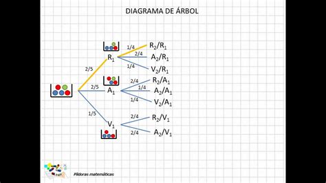 Como Se Hace Un Diagrama De Arbol En Matematicas