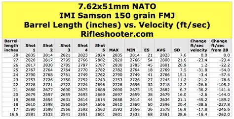 762x51mm Nato 308 Win Barrel Length And Velocity Imi