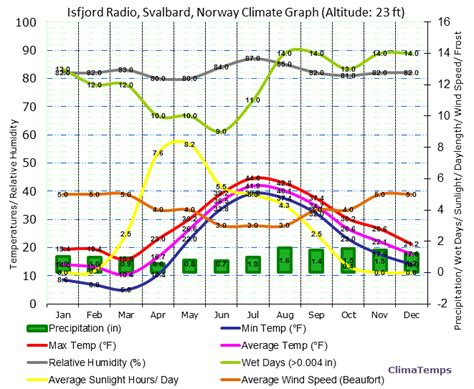 Climate Graph For Isfjord Radio Svalbard Norway