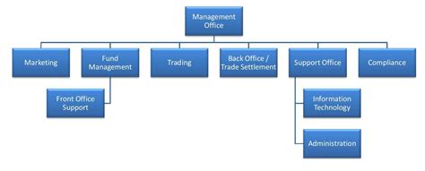 Typical Small Business Organizational Structure Business Organizational