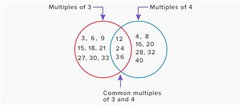 What Is Common Multiple Definition Facts And Example