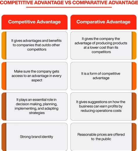What Is A Competitive Advantage Online Manipal