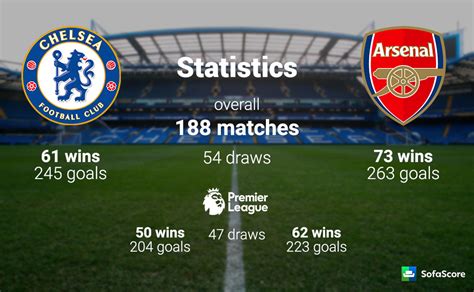 Courtesy of soccerbase.com, the football betting site. Chelsea Vs Arsenal Results History