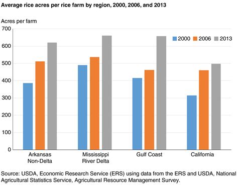 Usda Ers Us Rice Production Changed Significantly In The New