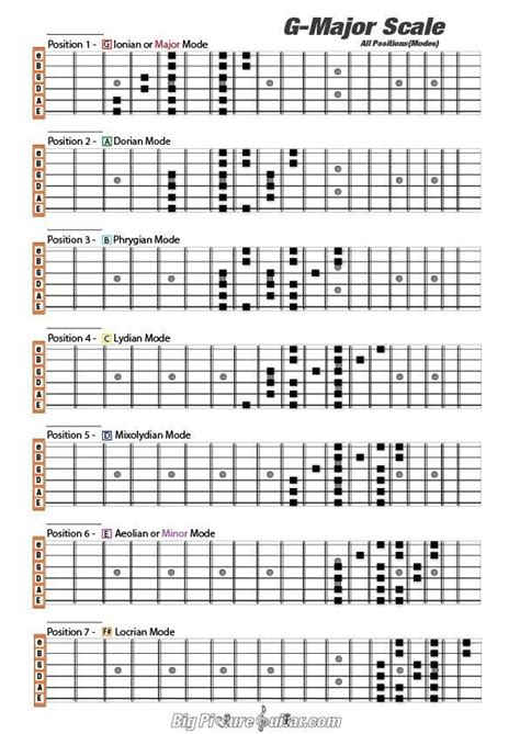 Newbie Learning Scales And Modes Tips And Resources Guitar