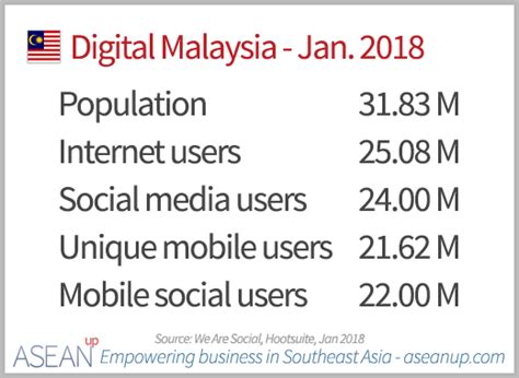 The average daily usage is 2 hours and 25 minutes. Top 10 e-commerce sites in Malaysia 2018 - ASEAN UP