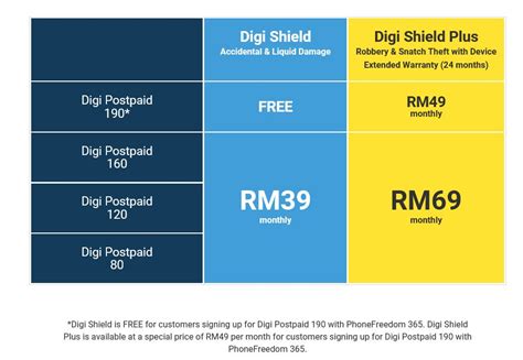 As mentioned yesterday, subscribing to any of the plans below is available until 30 june 2016 and anyone can register it at. Digi is offering the Vivo V15 Pro from RM22/month with ...
