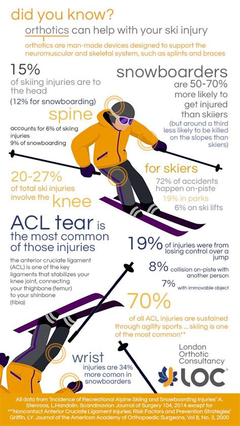 Common Skiing And Snowboarding Injuries In 2020 Conditioning Workouts