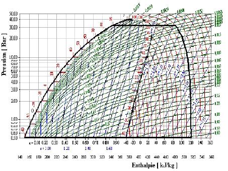 In order to clearly describe and understand how air changes state when we cool and heat it, we use a mollier diagram. DIAGRAMME DE MOLLIER R134A PDF