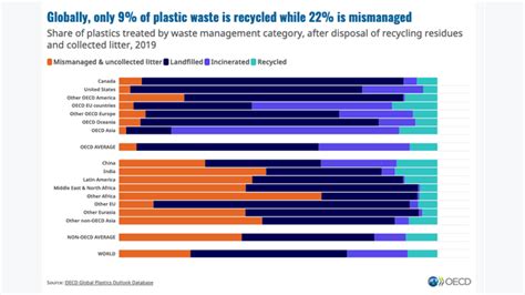 Can Curbside Collection Increase The Plastic Recycling Rates Wmw