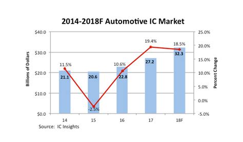 The Automotive Ic Market To Raise 185 Yoy This Year Ic Insights Says