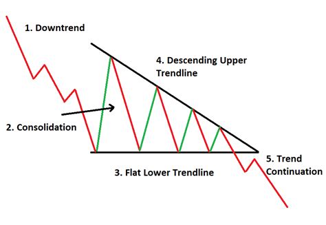 The Descending Triangle What Is It And How To Trade It