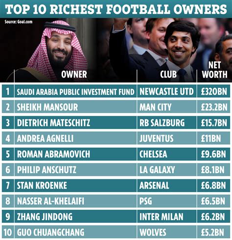 The richest football team is manchester city they are the richest in the premier league and in the whole world. 20 Most Raechest Team Manager In The World : The 10 Richest Managers In The Premier League ...