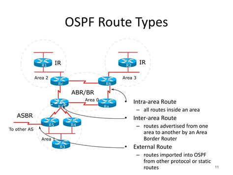 PPT Introduction To OSPF PowerPoint Presentation Free Download ID