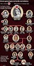 Queen Elizabeth Of England Family Tree