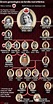 Genealogia da Família Real Britânica | Queen victoria family tree ...