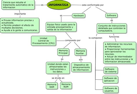 Informatica Mapa Conceptual