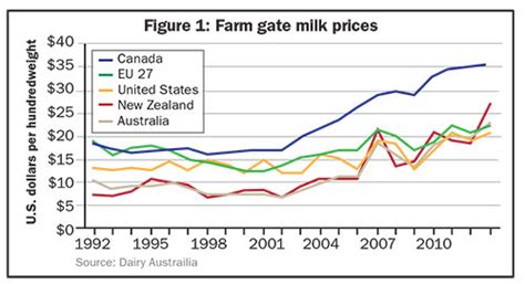 How The Us Became A Major Dairy Exporter