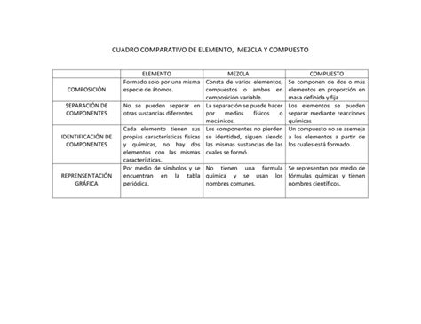 Cuadro Comparativo De Elemento Mezcla Y Compuesto