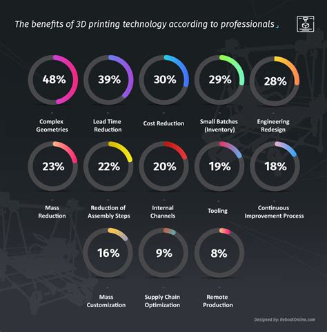 3d Printing Benefits Infographic Robotics Business Review