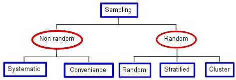 Sampling is that part of statistical practice concerned with the selection of an unbiased or random subset of individual observations within a population of individuals intended to yield some knowledge about the population of concern. Random Sampling