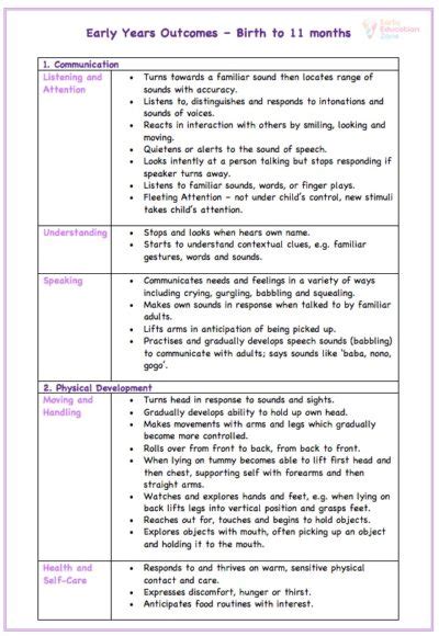 Early Years Outcomes — 22 To 36 Months Early Education Zone