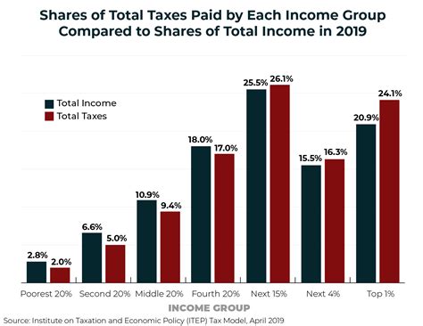 Who Pays Taxes In America In 2019 Itep