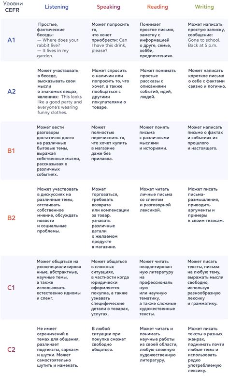 Уровни английского языка по Cefr таблица и знания • Сambridgeua