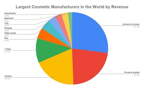 Top 10 Largest Cosmetic Manufacturers In The World 2020 Top Cosmetic