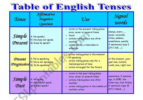 Simple English Tenses Table