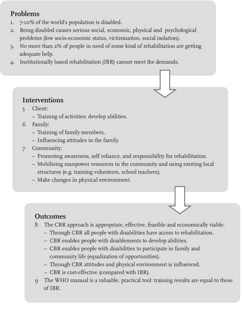 1 Problems Interventions And Outcomes As Discussed In The Who Cbr