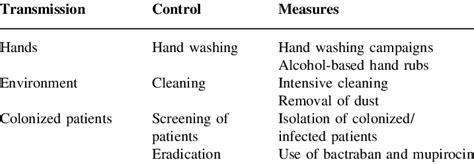 Routes Of Transmission And Control Measures For The Reduction Of Mrsa