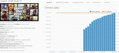 ᐈ Количество продаж игры Grand Theft Auto V превысило 2 млн менее чем