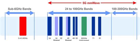 Ultimate Guide For 5g Mmwave Bands Fr2 Moniem Tech