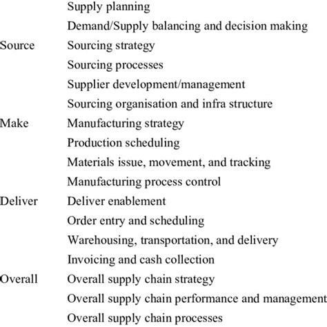 Pdf Developing A Maturity Model For Supply Chain Management