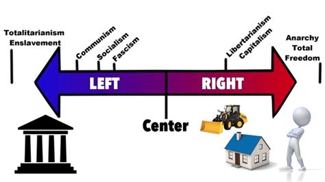 What Is The Difference Between The Left Wing And The Right Wing What