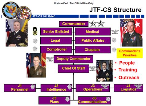 Joint Task Force Civil Support Jtf Cs Brief Public Intelligence