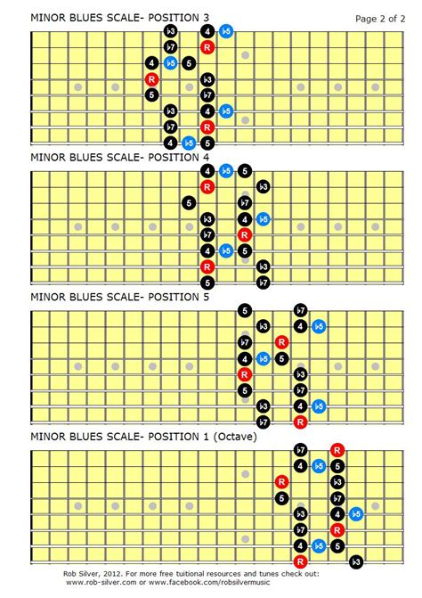 Rob Silver Minor And Major Blues Scales For 8 String Guitar