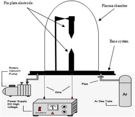 Schematic Diagram Of Plasma Chamber Download Scientific Diagram